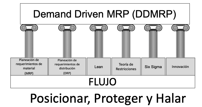 ¿Que es DDMRP – Demand Driven MRP?
